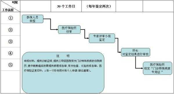 廊坊特病报销流程（廊坊特病报销流程图）-第3张图片-祥安律法网