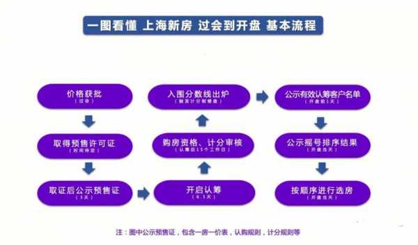 上海买新房手续流程（上海购买新房需要什么条件）-第1张图片-祥安律法网