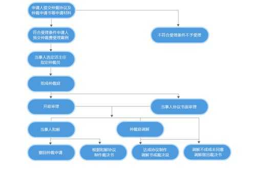 在线仲裁流程（在线仲裁流程需要多久）-第2张图片-祥安律法网