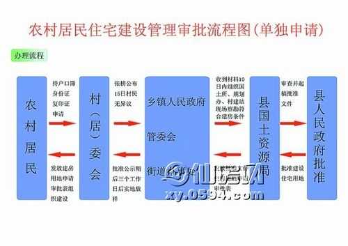 建农村房屋流程（农村建房如何办理手续）-第1张图片-祥安律法网