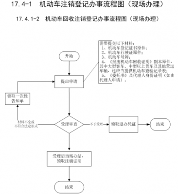 车辆注销流程（车没了怎么注销销户）-第2张图片-祥安律法网