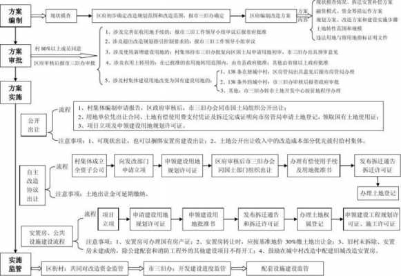 旧村改造流程时间（旧村改造程序规定）-第2张图片-祥安律法网