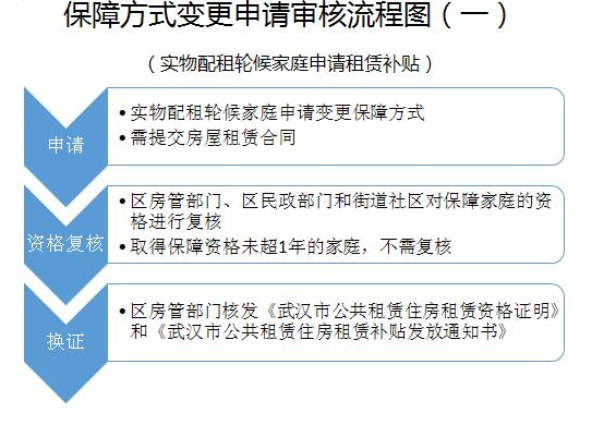 武汉申请公租房流程（武汉如何申请公租房）-第1张图片-祥安律法网