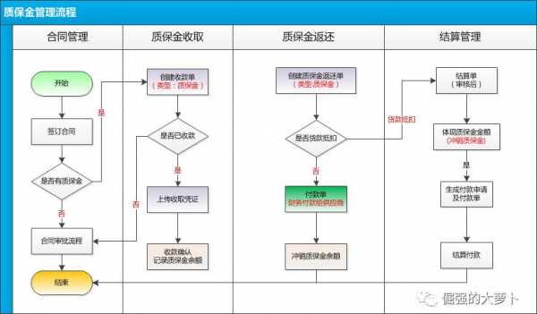 质保金返回流程（质保金扣回方式）-第1张图片-祥安律法网