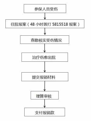 交通意外上报流程（交通意外报销需要什么）-第2张图片-祥安律法网