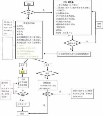 进口的全部流程（进口流程图）-第3张图片-祥安律法网