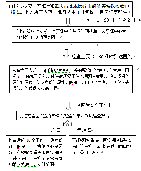 重庆申请特病流程（重庆怎么办特病）-第2张图片-祥安律法网