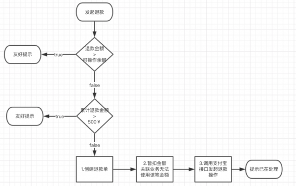 企业退款流程（企业退款流程是从上往下退吗）-第3张图片-祥安律法网