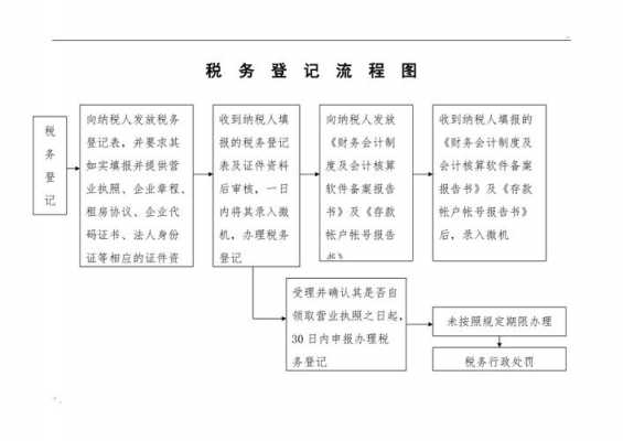 新企业税务登记流程（新企业税务登记流程辽宁）-第2张图片-祥安律法网