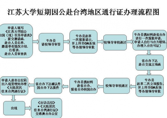 北京入台证办理流程（北京入台证办理流程图）-第3张图片-祥安律法网