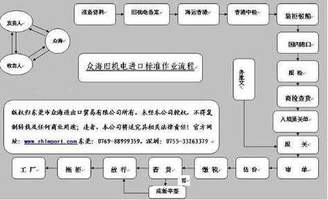 旧机电进口流程（旧机电进口流程图片）-第1张图片-祥安律法网