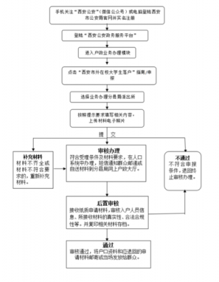 户口网络办理流程（户口网络办理流程）-第2张图片-祥安律法网