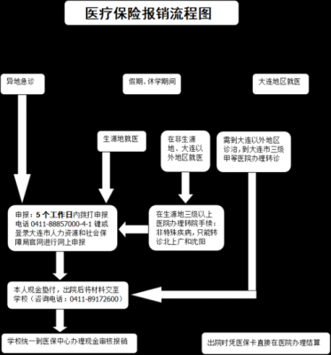 病故了保险流程（病故了保险流程图）-第3张图片-祥安律法网