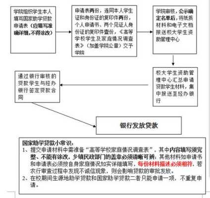 校园贷款平台流程（校园贷款处理方法）-第2张图片-祥安律法网