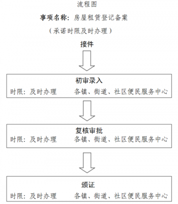 租房协议备案流程（租房协议备案流程图）-第2张图片-祥安律法网