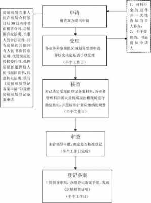 租房协议备案流程（租房协议备案流程图）-第3张图片-祥安律法网