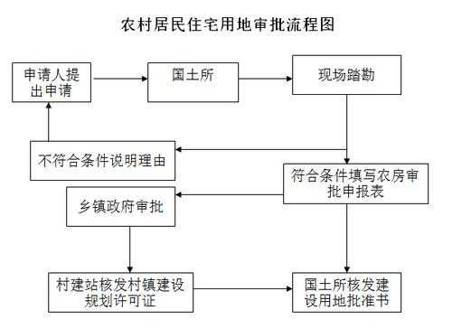 农村住房用地申请流程（农村住房用地申请流程及材料）-第2张图片-祥安律法网