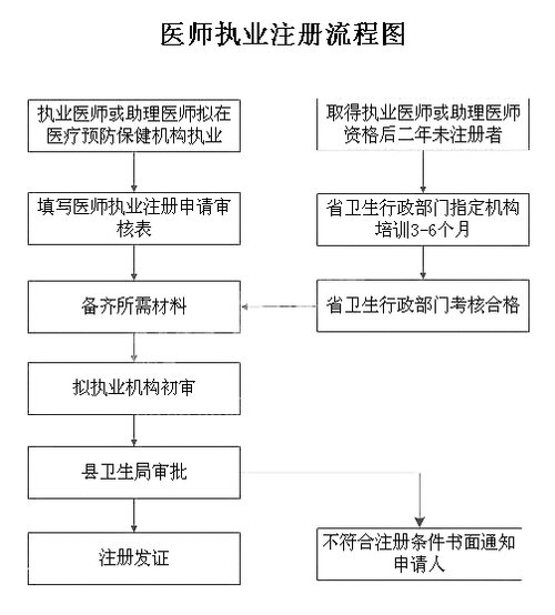 医师转注册流程（医师注册转移）-第2张图片-祥安律法网