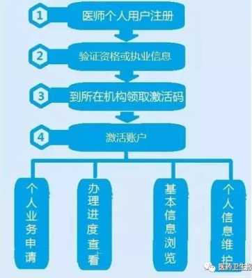 医师转注册流程（医师注册转移）-第3张图片-祥安律法网