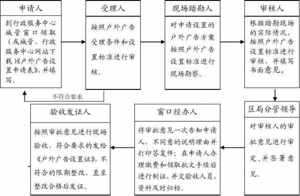 广告位申请流程（广告位审批流程）-第3张图片-祥安律法网