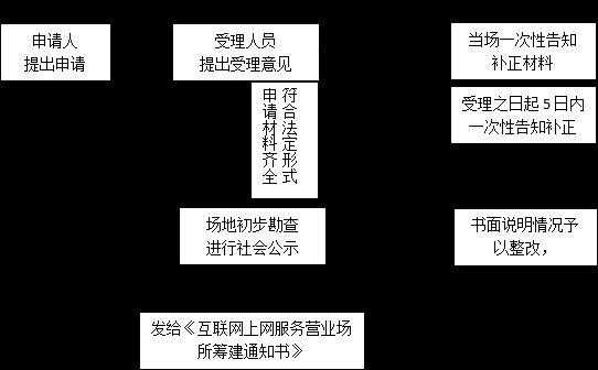 网吧成立流程（网吧筹建）-第1张图片-祥安律法网