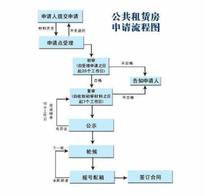 高新区公租房申请流程（高新区公租房申请流程图）-第2张图片-祥安律法网