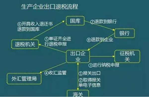 外贸企业退税流程（外贸企业退税流程视频）-第1张图片-祥安律法网