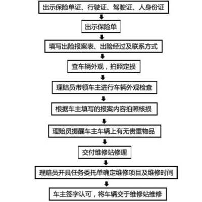 撞车后报销流程（撞车了报保险怎么报）-第3张图片-祥安律法网