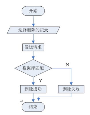 流程走错如何删除（流程图删除）-第1张图片-祥安律法网