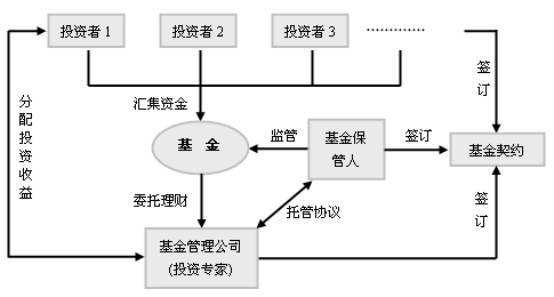 投资基金设立流程（投资基金的设立与募集）-第1张图片-祥安律法网