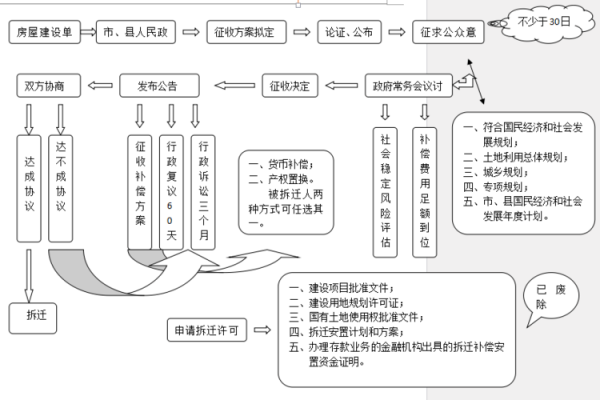 什么是征地流程（征地有几种方式）-第2张图片-祥安律法网