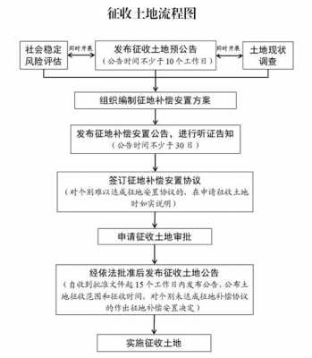 什么是征地流程（征地有几种方式）-第3张图片-祥安律法网