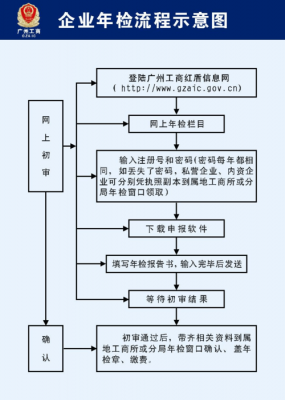 公司资质年检流程（公司资质年检流程及费用）-第2张图片-祥安律法网