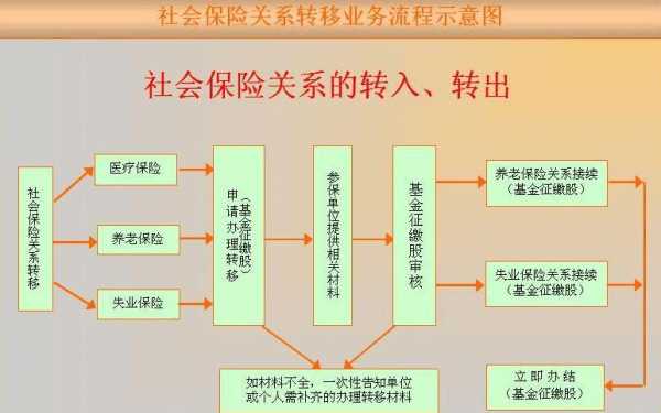 社保跨区迁移手续流程（社保跨市区转移需要怎么办理）-第2张图片-祥安律法网