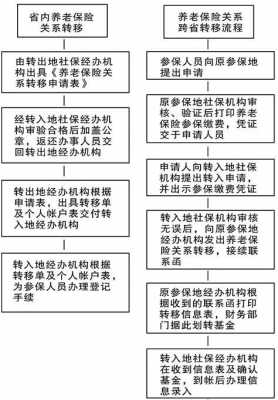 社保跨区迁移手续流程（社保跨市区转移需要怎么办理）-第3张图片-祥安律法网