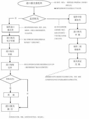 海关报关设备流程（海关报关设备流程图）-第1张图片-祥安律法网