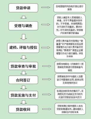 农业贷款申请流程（农业贷款如何申请条件）-第2张图片-祥安律法网