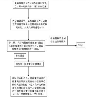 申请养殖手续流程（申请养殖手续流程图）-第2张图片-祥安律法网