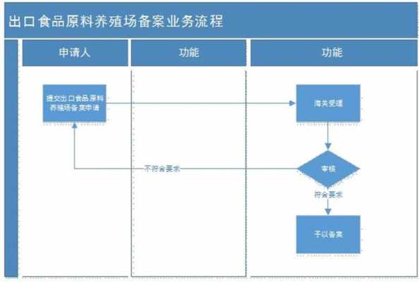 申请养殖手续流程（申请养殖手续流程图）-第3张图片-祥安律法网