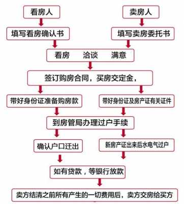 到房产局过户流程（到房产局过户流程需要多久）-第1张图片-祥安律法网