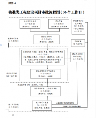 项目核准流程（项目核准需要什么材料）-第1张图片-祥安律法网