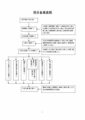 项目核准流程（项目核准需要什么材料）-第3张图片-祥安律法网