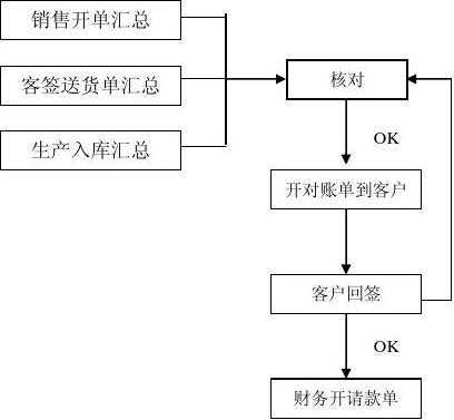 商场对账流程（商场对账流程怎么写）-第3张图片-祥安律法网