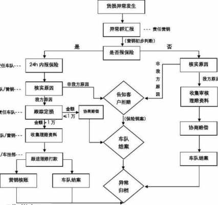 货物理赔流程（货物运输理赔流程表）-第3张图片-祥安律法网