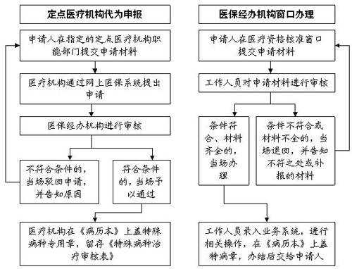 特病申请流程宁波（宁波门诊特殊病）-第3张图片-祥安律法网