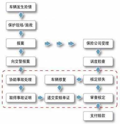 车险报案维修流程（车险理赔维修流程）-第2张图片-祥安律法网