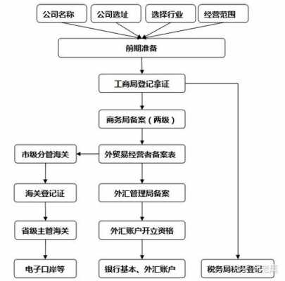 国际贸易公司注册流程（国际贸易公司注册流程及费用）-第1张图片-祥安律法网