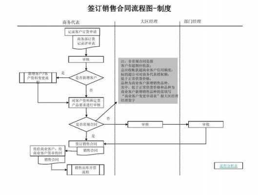 合约销售流程（合约营销案是什么意思）-第1张图片-祥安律法网