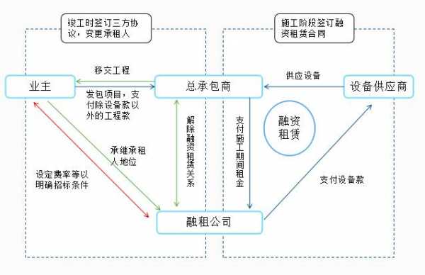 消费融资租赁流程（消费 融资）-第2张图片-祥安律法网