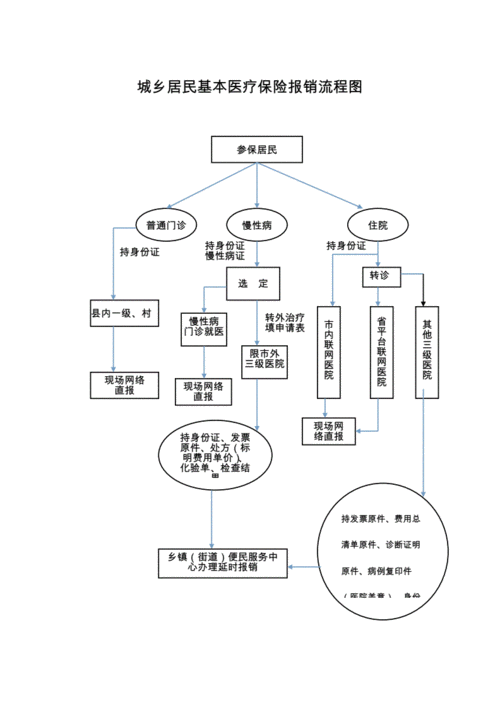 疾病保险报销流程（疾病保险报销流程图）-第3张图片-祥安律法网